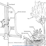 Left: A 50mm graywater diversion valve. Sink basin to the right always drains to the sewer, while greywater from sink basin to left can be directed to the landscape or sewer with the valve Source: Brad Lancester Right: Graywater irrigating trees and shrubs Source: Art Ludwig